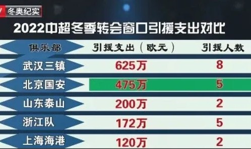  冬窗关闭倒计时，多队压哨补强阵容  